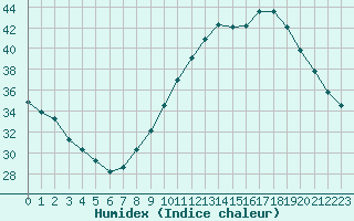 Courbe de l'humidex pour Montlimar (26)