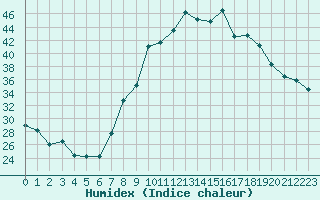 Courbe de l'humidex pour Puebla de Don Rodrigo