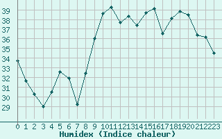 Courbe de l'humidex pour Hyres (83)