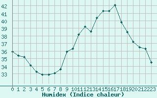 Courbe de l'humidex pour Istres (13)