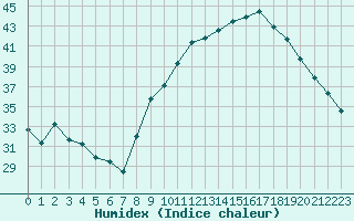 Courbe de l'humidex pour Bourg-en-Bresse (01)