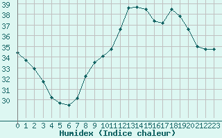 Courbe de l'humidex pour Perpignan (66)