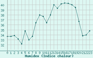 Courbe de l'humidex pour Cap Corse (2B)