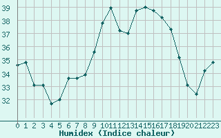 Courbe de l'humidex pour Cap Mele (It)