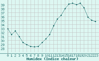 Courbe de l'humidex pour Jan (Esp)