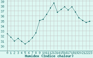 Courbe de l'humidex pour Ste (34)