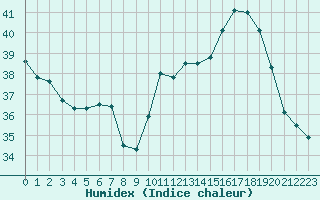 Courbe de l'humidex pour Sallles d'Aude (11)