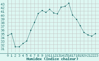 Courbe de l'humidex pour Trieste