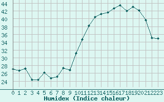 Courbe de l'humidex pour Saint-Girons (09)