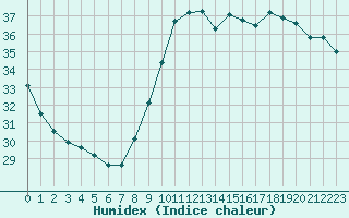 Courbe de l'humidex pour Nice (06)