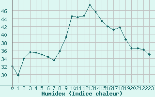 Courbe de l'humidex pour Capo Bellavista