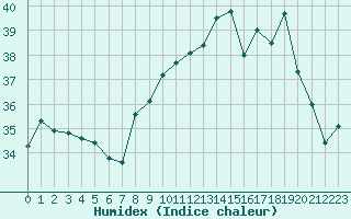 Courbe de l'humidex pour Cap Pertusato (2A)