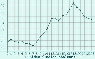 Courbe de l'humidex pour Perpignan (66)