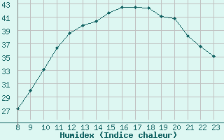 Courbe de l'humidex pour Doissat (24)