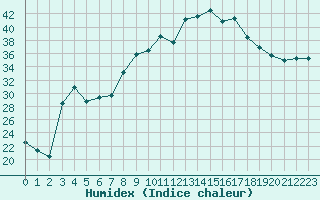 Courbe de l'humidex pour Figari (2A)