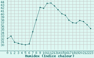 Courbe de l'humidex pour Capo Bellavista