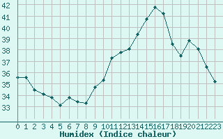 Courbe de l'humidex pour Sallles d'Aude (11)