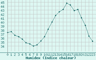 Courbe de l'humidex pour Douzens (11)