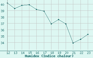 Courbe de l'humidex pour Cap Corse (2B)