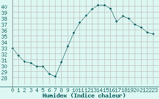 Courbe de l'humidex pour Bziers-Centre (34)