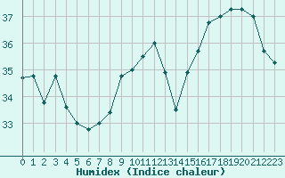 Courbe de l'humidex pour Saint-Cyprien (66)