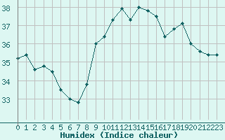 Courbe de l'humidex pour Istres (13)