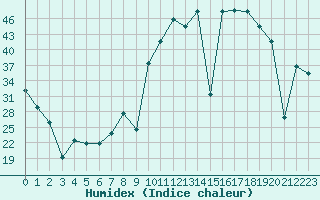 Courbe de l'humidex pour Madrid / Retiro (Esp)