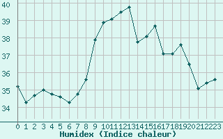 Courbe de l'humidex pour Ile du Levant (83)