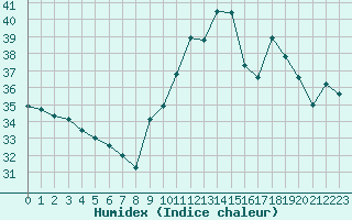 Courbe de l'humidex pour Perpignan (66)