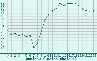 Courbe de l'humidex pour Istres (13)