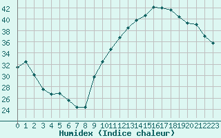 Courbe de l'humidex pour La Poblachuela (Esp)