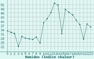 Courbe de l'humidex pour Madrid / Retiro (Esp)