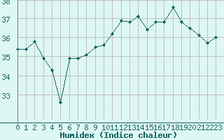 Courbe de l'humidex pour Cap Pertusato (2A)