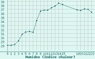 Courbe de l'humidex pour le bateau BATFR23