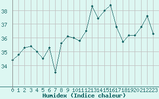 Courbe de l'humidex pour Cap Bar (66)