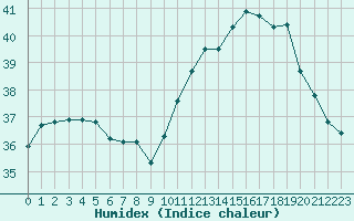 Courbe de l'humidex pour Sallles d'Aude (11)