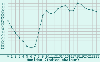 Courbe de l'humidex pour Istres (13)