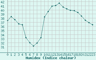 Courbe de l'humidex pour Nice (06)