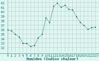 Courbe de l'humidex pour Cap Cpet (83)