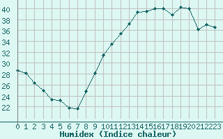 Courbe de l'humidex pour Mont-de-Marsan (40)