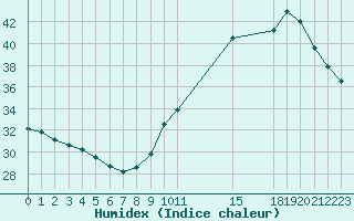 Courbe de l'humidex pour Neuville-de-Poitou (86)