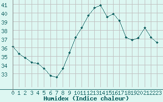 Courbe de l'humidex pour Leucate (11)