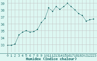 Courbe de l'humidex pour Bziers Cap d'Agde (34)