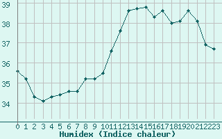 Courbe de l'humidex pour Montredon des Corbires (11)