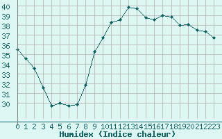 Courbe de l'humidex pour Marignane (13)