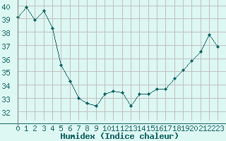 Courbe de l'humidex pour Maopoopo Ile Futuna