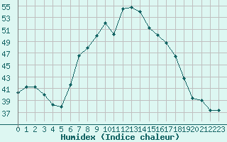 Courbe de l'humidex pour Decimomannu