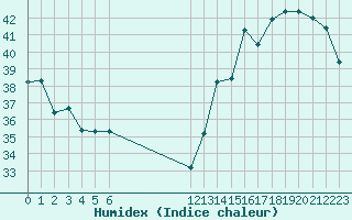 Courbe de l'humidex pour Liberia