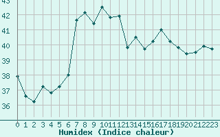 Courbe de l'humidex pour Messina