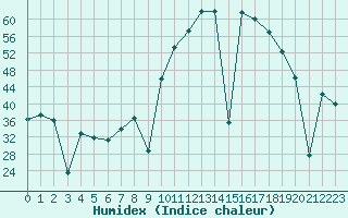 Courbe de l'humidex pour Madrid / Retiro (Esp)